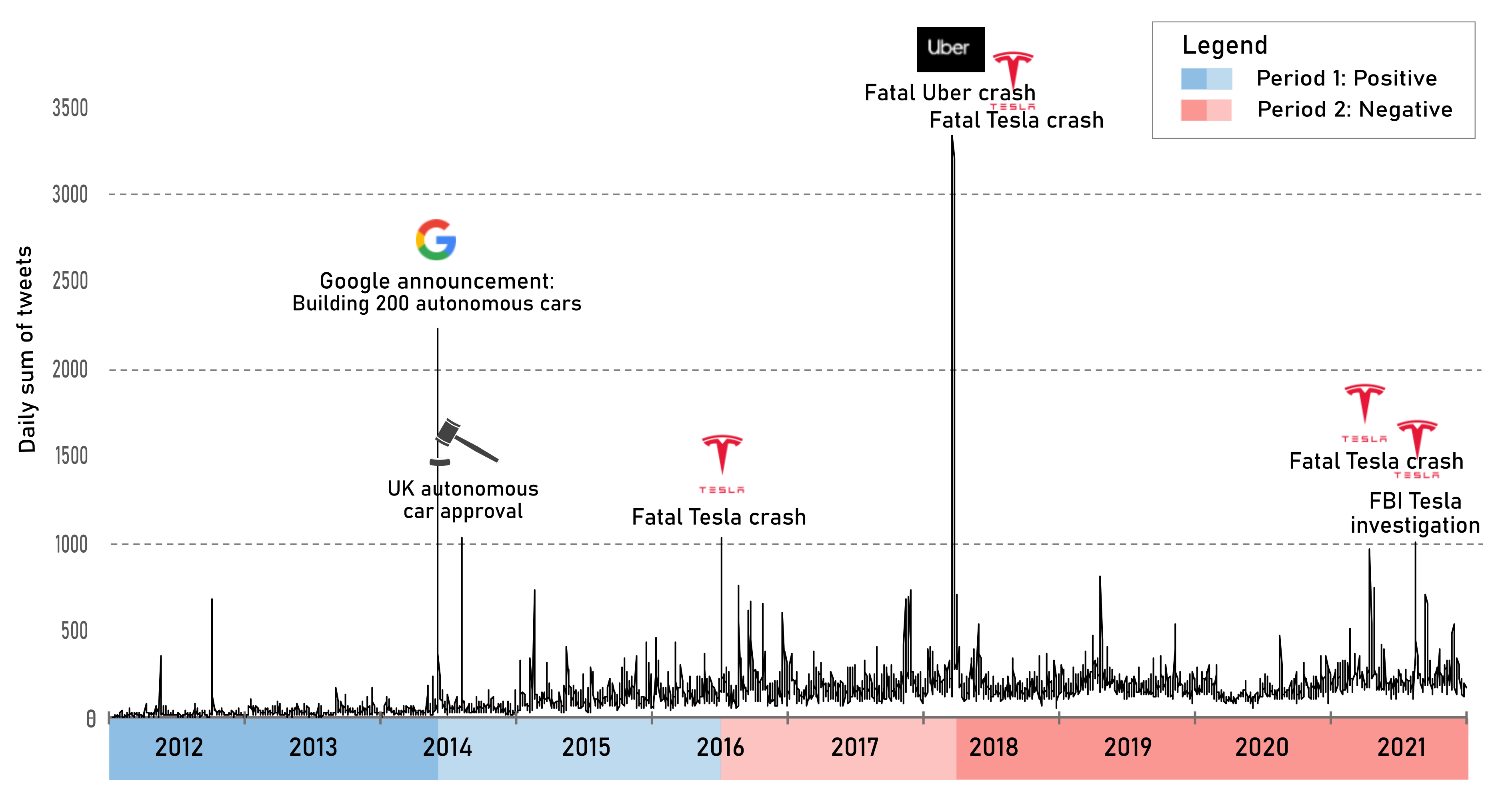 Diachronie des événements et sentiments sur Twitter concernant les véhicules autonomes