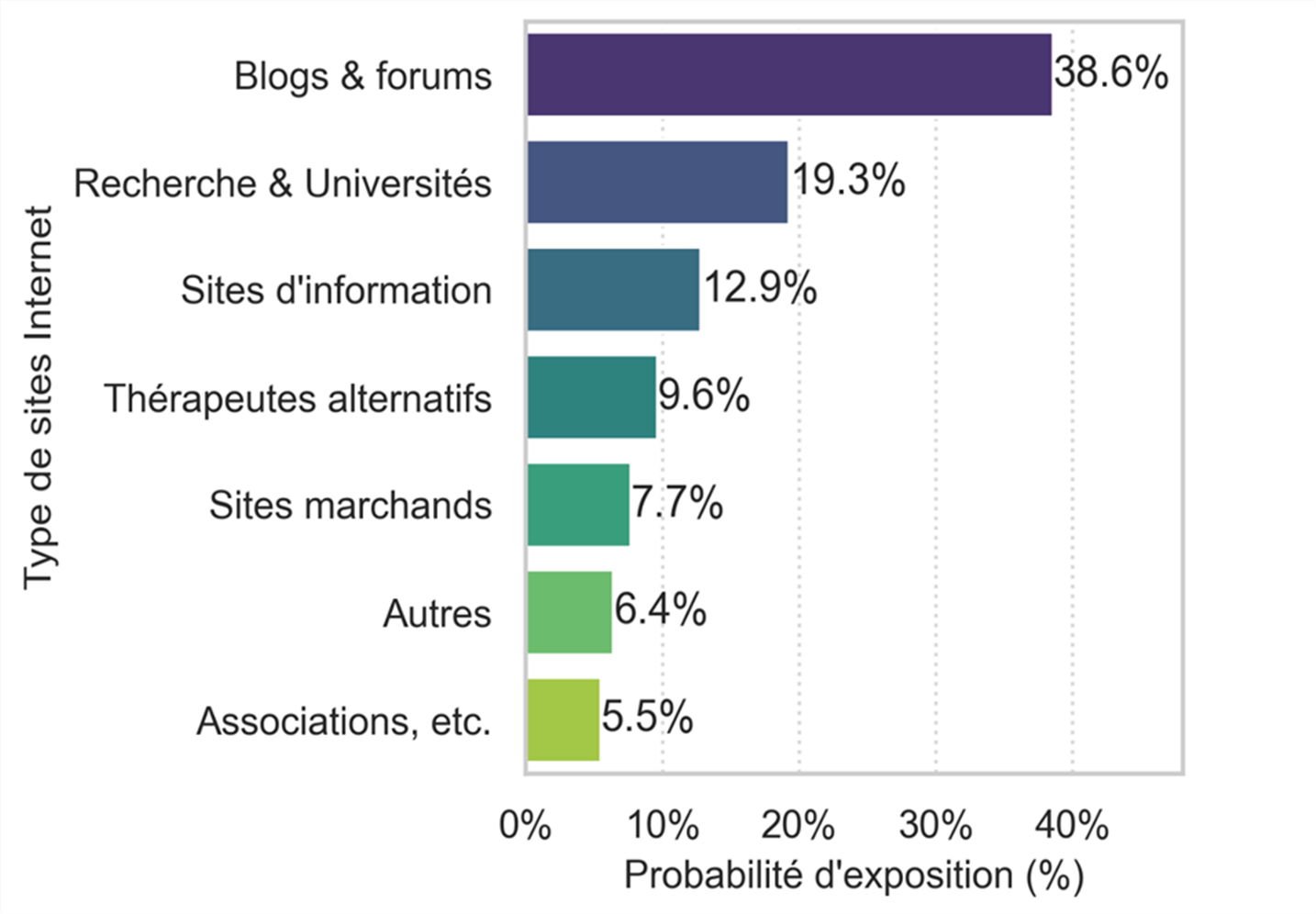 Probabilité d’exposition en fonction du type de sites Internet